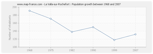 Population La Valla-sur-Rochefort